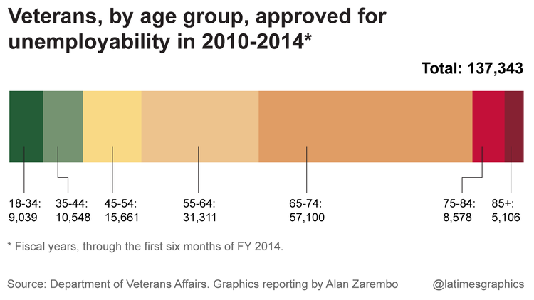 veterans, by age group, approved for unemployability in 2010-2014