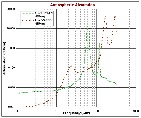 atmospheric absorption or electromagnetic energy vs. frequency