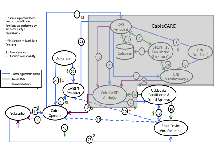 macintosh hd:users:jweber:documents:dcas:fcc dstac:wg2:cablecard trust infrastructure diagram v2:slide1.png