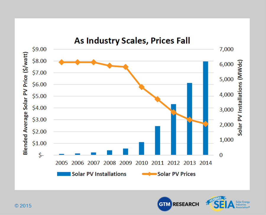 c:\users\hlearner\appdata\local\microsoft\windows\temporary internet files\content.outlook\cc91ejy5\solar-industry-prices-2014.png