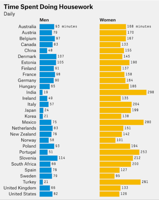 d:\keiko\literature review\notes and graphs\global graphs\time spent doing housework_oecd.png