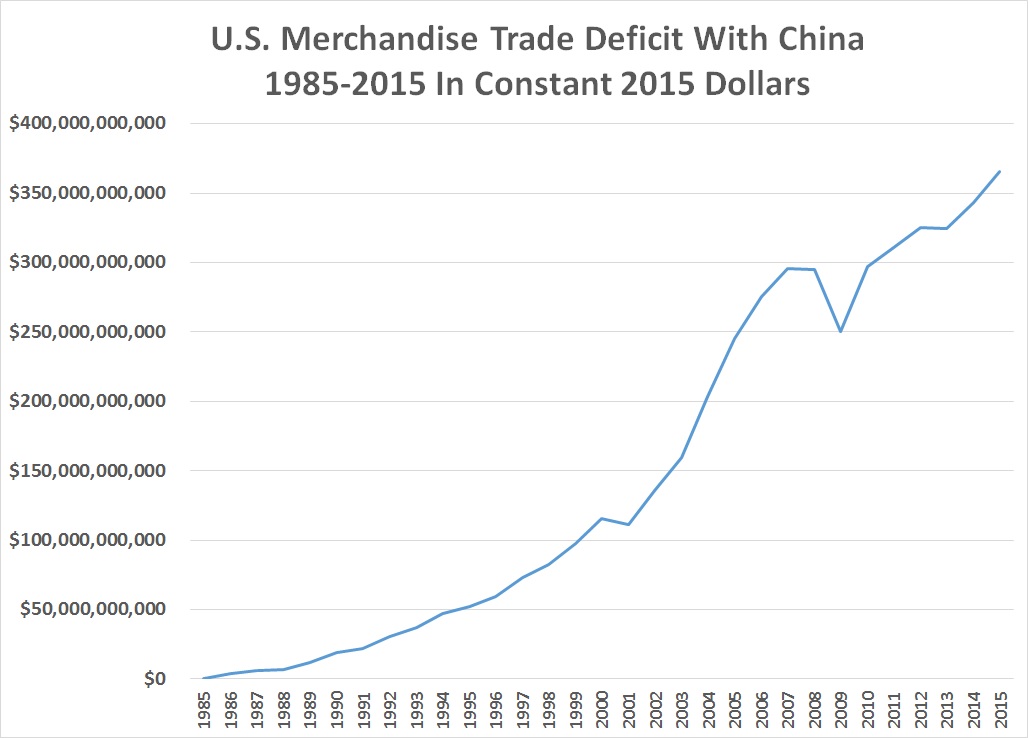 macintosh hd:users:s27:desktop:china_trade_deficit-constant_2015_dollars.jpg