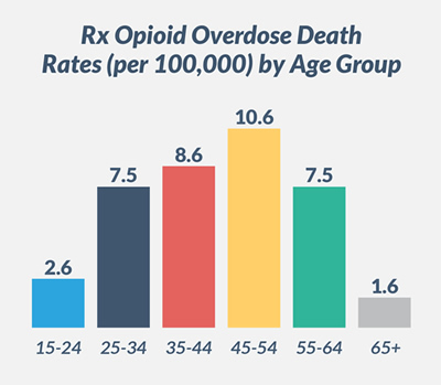 rx opioid overdose death rates (per 100,000) by age group: 15-24: 2.6; 25-34:7.5; 35-44: 8.6; 45-54: 10.6; 55-64: 7.5; 65+: 1.6