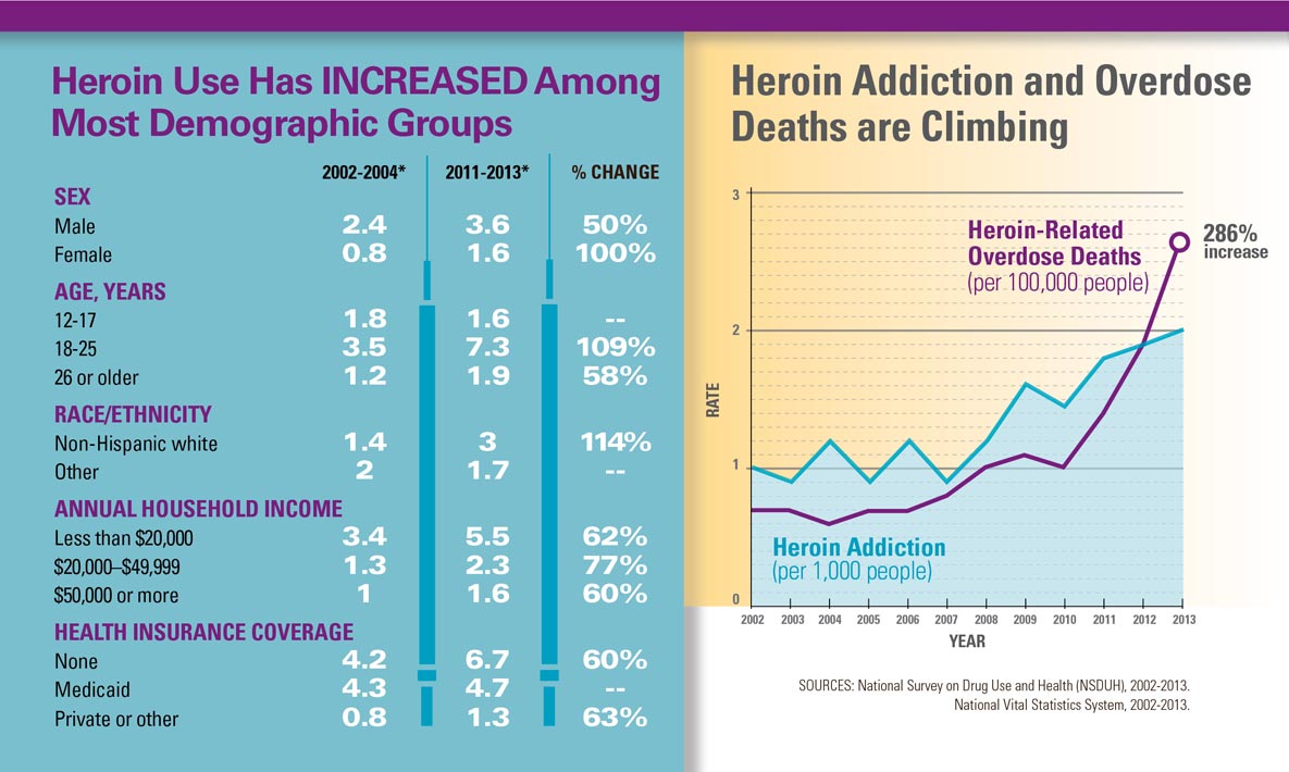 graphics: heroin use has increased among most demographic groups, and heroin addiction and overdose deaths are climbing