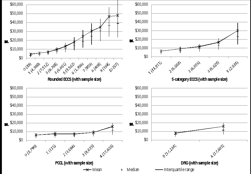 for rounded eccs, there are eleven categories labelled 0 to 10. sample sizes within each of these categories is normally distributed, with the mode occurring at category 3 (n=9,768). a positive relationship is shown between episode cost and category number. as the category number increases, the episode cost increases at an increasing rate. at category 0 (n=39), the mean cost is $4,533 with an interquartile range between $1,386 and $5,502. at category 10 (n=67), the mean cost is $47,913 with an interquartile range between $22,949 and $65,246. for 5-category eccs, there are five categories labelled 1 to 5. there is a negative relationship between sample sizes within each of these categories and the category number: as the category number increases, the sample size decreases. a positive relationship is again shown between episode cost and category number. at category 1 (n=11,911), the mean cost is $6,507 with an interquartile range between $2,801 and $8,291. at category 5 (n=2,935), the mean cost is $30,088 with an interquartile range between $14,039 and $38,952. for pccl, there are five categories labelled 0 to 4. there is generally a positive relationship between sample sizes within each of these categories and the category number: as the category number increases, the sample size increases (except for at category 1 which only contains only 0.3% of all episodes). a very weak positive relationship is shown between episode cost and category number. at category 0 (n=3,790), the mean cost is $6,037 with an interquartile range between $2,248 and $7,757. at category 4 (n=17,603), the mean cost is $15,879 with an interquartile range between $6,376 and $19,788 for drg, there are two categories labelled a and b. the two categories have comparable sample sizes. a small positive relationship is shown between episode cost and category. at category a (n=17,234), the mean cost is $7,893 with a range between $3,510 and $9,942. at category b (n=17,603), the mean cost is $15,879 with a range between $6,376 and $19,788.