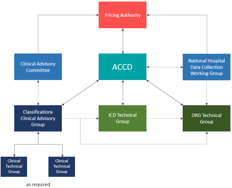 the australian consortium for classification development (accd) is responsible to the pricing authority. accd is advised by three groups: the classifications clinical advisory group, the icd technical group and the drg technical group. the accd also has a less formal link with the national hospital data collection working group, through common stakeholders. the classifications clinical advisory group (ccag) has representatives on the technical groups. ccag can establish specialist clinical technical groups as required. the icd technical group advises the drg technical group, but not vice versa. 