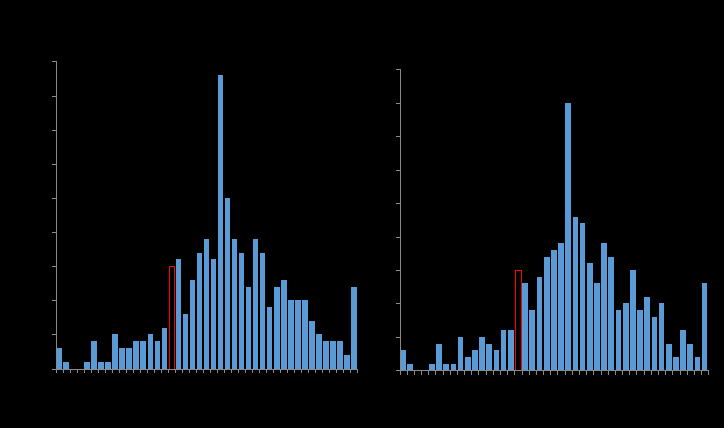 the distribution of the r squared differences between eccs model-rid optimised and pccl has a range between -0.16 and 0.26, and a mode of 0.03. seventy nine per cent of the r squared difference values were greater than zero. the distribution of the rid differences between eccs model-r squared optimised and pccl also has a range between -0.16 and 0.26, but a mode of 0.05. again, eighty seven per cent of the r squared difference values were greater than zero. 