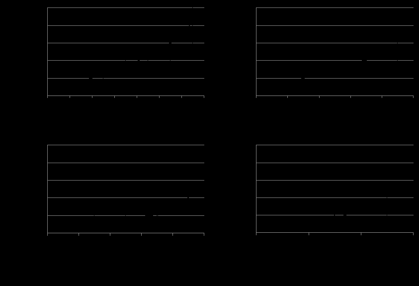 for rounded eccs, there are seven categories labelled 0 to 6. 85% of the samples lie within categories 0 to 3. a positive relationship is shown between episode cost and category number. as the category number increases, the episode cost increases at an increasing rate. at category 0 (n=1,230), the mean cost is $10,334 with an interquartile range between $6,659 and $12,400. at category 6 (n=37), the mean cost is $83,515 with an interquartile range between $56,597 and $107,030. for 5-category eccs, there are five categories labelled 1 to 5. 72% of the samples lie within categories 1 and 2. a positive linear relationship is shown between episode cost and category number. at category 1 (n=1,230), the mean cost is $10,334 with an interquartile range between $6,659 and $12,400. at category 5 (n=516), the mean cost is $57,183 with an interquartile range between $36,167 and $67,931. for pccl, there are five categories labelled 0 to 4. there is no relationship between sample sizes within each of these categories and the category number. a positive relationship is shown between episode cost and category number. at category 0 (n=1,066), the mean cost is $11,612 with an interquartile range between $7,127 and $13,482. at category 4 (n=2,926), the mean cost is $39,568 with an interquartile range between $20,603 and $49,825. for drg, there are three categories labelled a, b and c. a positive relationship is shown between episode cost and category. at category c (n=3,637), the mean cost is $10,227 with an interquartile range between $6,829 and $12,373. at category a (n=3,965), the mean cost is $36,502 with an interquartile range between $19,502 and $45,663.