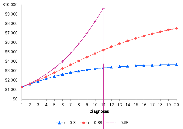 with a decay parameter of r=0.8, c_i(a) increases at an increasing rate from $1,000 (base cost) at c_1(a), to $3,700 at c_20(a). with a decay parameter of r=0.88, c_i(a) increases in a linear fashion from $1,000 (base cost) at c_1(a), to $7,500 at c_20(a). with a decay parameter of r=0.95, c_i(a) increases at a decreasing rate from $1,000 (base cost) at c_1(a), to over $10,000 (maximum value for the y-axis) by c_11(a). 