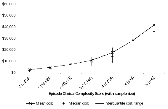 the figure shows a positive geometric relationship between episode cost and the episode clinical complexity score (eccs). between an eccs score of zero (n=1,806) and three (n=26,745), the mean cost increases at an increasing rate from $2,600 to $10,900 and the median cost increases at an increasing rate from $1,600 to $18,600. for eccs 6 (n=106), the mean cost is $41,700 and the median cost is $22,000. the interquartile range also increases as eccs increases (e.g. from $2,000 for eccs 0 to $7,900 for eccs 3 to $30,600 for eccs 6).