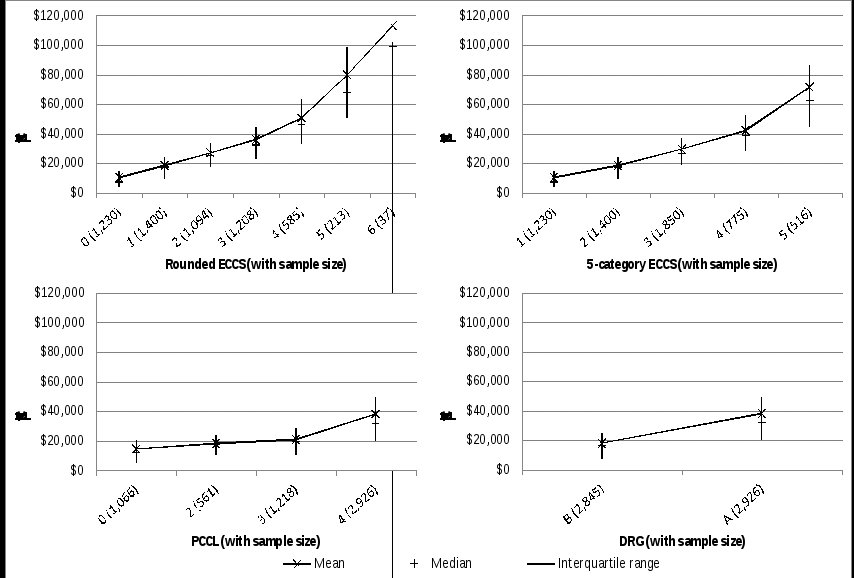 for rounded eccs, there are seven categories labelled 0 to 6. 86% of the samples lie within categories 0 to 3. a positive relationship is shown between episode cost and category number. as the category number increases, the episode cost increases at an increasing rate. at category 0 (n=1,230), the mean cost is $10,688 with an interquartile range between $3,921 and $15,024. at category 6 (n=37), the mean cost is $113,193 with an interquartile range between $76,235 and $143,845. for 5-category eccs, there are five categories labelled 1 to 5. there is a negative relationship between sample sizes within each of these categories and the category number: as the category number increases, the sample size decreases. a positive relationship is again shown between episode cost and category number. as the category number increases, the episode cost increases at an increasing rate. at category 1 (n=1,230), the mean cost is $10,688 with an interquartile range between $3,921 and $15,024. at category 5 (n=516), the mean cost is $71,736 with an interquartile range between $44,797 and $86,166. for pccl, there are five categories labelled 0 to 4. there is no relationship between sample sizes within each of these categories and the category number. a positive relationship is shown between episode cost and category number. at category 0 (n=1,066), the mean cost is $14,822 with an interquartile range between $4,931 and $20,335. at category 4 (n=2,926), the mean cost is $38,448 with an interquartile range between $19,767 and $49,402. for drg, there are two categories labelled a and b. the two categories have comparable sample sizes. a small positive relationship is shown between episode cost and category. at category a (n=2,845), the mean cost is $18,262 with an interquartile range between $7,279 and $25,038. at category b (n=2,926), the mean cost is $38,448 with an interquartile range between $19,767 and $49,402.