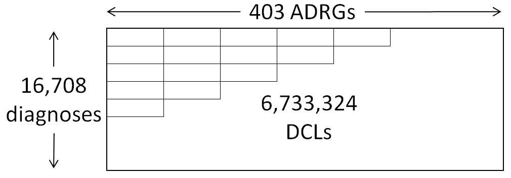 the figure illustrates an array of 6,733,324 dcls arranged by 403 adrgs (columns) and 16,708 diagnoses (rows).