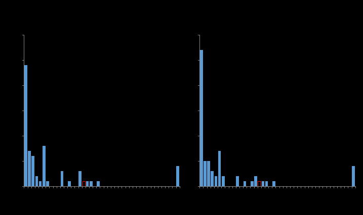 the figure shows a non-standard distribution of the rid differences across los-split adrgs between eccs model-rid optimised and drg with a range between -0.16 and 0.26, and a mode of -0.16. eleven per cent of the rid differences have a value greater than zero. the non-standard distribution of the rid differences across los-split adrgs between eccs model-r squared optimised and drg is almost identical, with a range between -0.16 and 0.26, and a mode of -0.16. again, eleven per cent of the rid differences have a value greater than zero. 