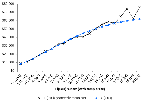 the figure shows a positive linear relationship between the mean cost of c_i(g03) and the number of diagnoses (i=1,...,20). this relationship is shown to correspond closely to that of the geometric mean cost e_i(g03) for values of i less than 10. for values of i greater or equal to 10, there are increasingly lower sample sizes and thus a higher level of variance between the mean costs of e_i(g03) and the geometric mean costs.