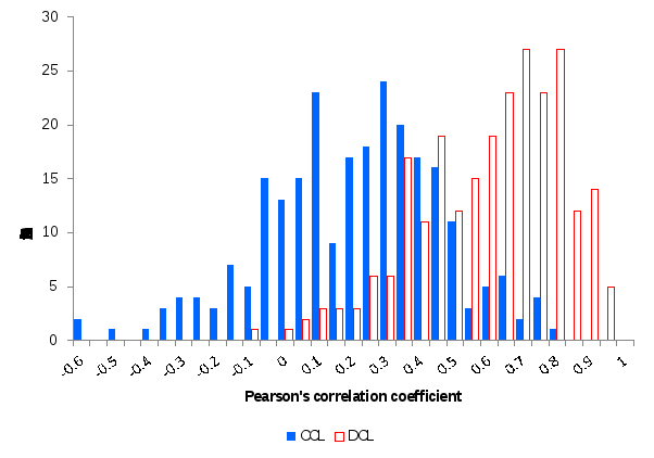 the figure compares the distribution of pearson\'s correlation coefficients for ccls with that of dcls. please see the in-text discussion above for the descriptive statistics related to this figure.