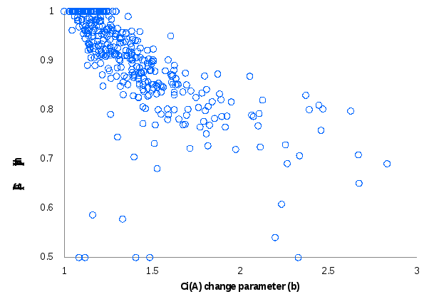 the figure shows a non-constant scatter with a negative association between the decay (r) and change (b) parameters. as b increases, r decreases and the relationship between the two variables (b and r) strengthens.