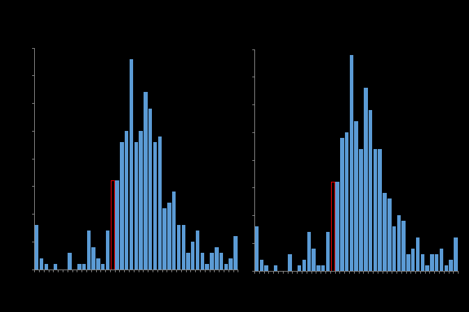 the figure shows a standard distribution of the rid differences between eccs model-rid optimised and pccl with a range between -0.16 and 0.26, and a mode of 0.04. eighty seven per cent of the rid difference values were greater than zero. the distribution of the rid differences between eccs model-r squared optimised and pccl is also a range between -0.16 and 0.26, and a mode of 0.04. again, eighty seven per cent of the rid difference values were greater than zero. 