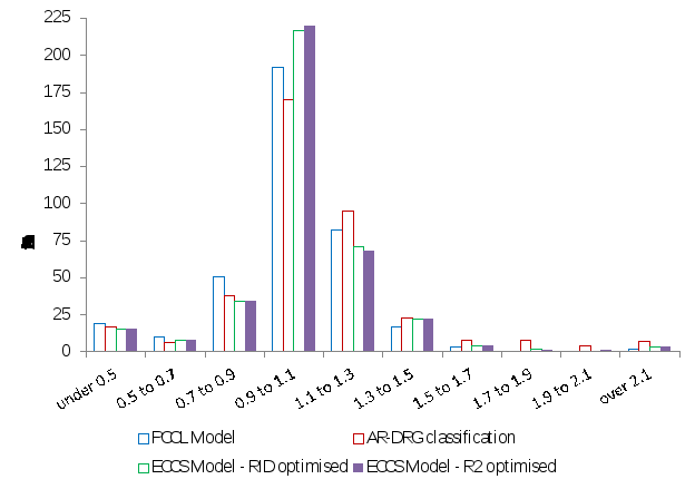 the figure shows the distribution of the adrg-level cost ratios across each model (pccl, drg, eccs - rid optimised, and eccs - r squared optimised) on geriatric episodes. the ratio data is shown across ten adrg-level cost ratio bins (under 0.5, 0.5 to 0.7,..., 1.9 to 2.1, and over 2.1). the mode of each distribution lies within the 0.9 to 1.1 bin. again, the eccs model shows a stronger ability to cluster around a cost ratio of 1 (0.9 to 1.1). for example, 58-59% of the cost ratios within each of the eccs models lie within the 0.9 to 1.1 ratio bin, compared to 51% of those in the pccl model and 45% of those in the drg model.