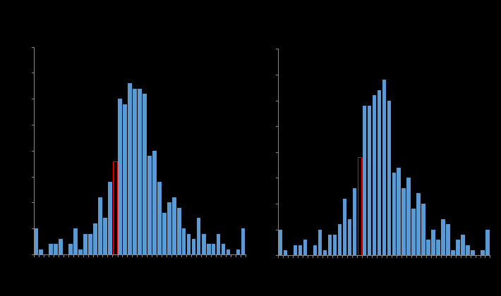 the figure shows a standard distribution of the r squared differences between eccs model-rid optimised and pccl with a range between -0.16 and 0.26, and a mode of 0.03. seventy nine per cent of the r squared difference values were greater than zero. the distribution of the r squared differences between eccs model-r squared optimised and pccl is also as a range between -0.16 and 0.26, but a mode of 0.05. again, eighty seven per cent of the r squared difference values were greater than zero. 