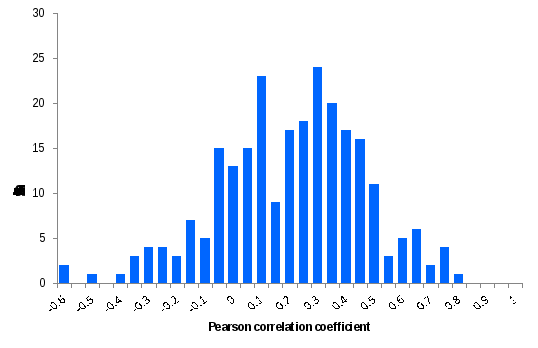 see the above text for the statistics relating to this figure.