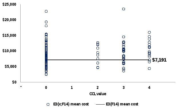 the e_3(f14) mean cost is shown as $7,200. at a ccl value of zero, the e_3(x;f14) mean cost is $9,000 with a standard deviation of $3,700. there are no observations at a ccl value of one. at a ccl value of two, the e_3(x;f14) mean cost is $9,000 with a standard deviation of $3,100. at a ccl value of three, the e_3(x;f14) mean cost is $9,600 with a standard deviation of $3,900. at a ccl value of four, the e_3(x;f14) mean cost is $10,400 with a standard deviation of $3,100. 