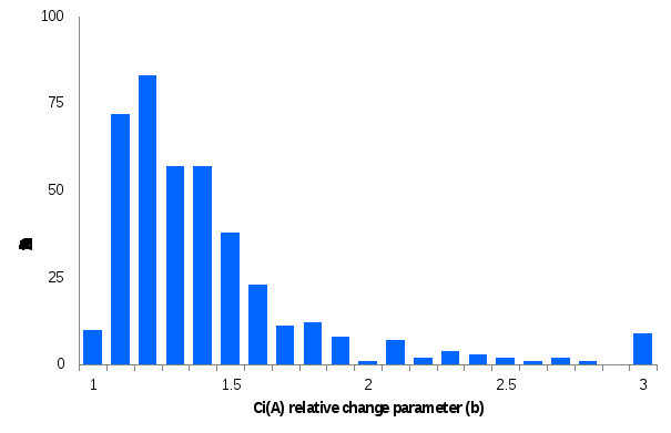 the graph shows the distribution of c_i(a) relative decay parameter (b), which is skewed to the left. values of b range between 1 and 3, with a mode of 1.2. ninety two per cent of adrgs have a value of b less than 2.0.