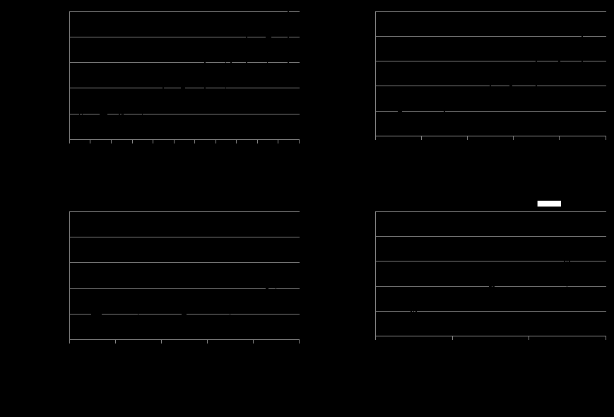 for rounded eccs, there are eleven categories labelled 0 to 10. a positive relationship is shown between episode cost and category number. at category 0 (n=3,249), the mean cost is $17,111 with an interquartile range between $10,581 and $20,988. at category 10 (n=141), the mean cost is $89,402 with an interquartile range between $57,508 and $103,400. for 5-category eccs, there are five categories labelled 1 to 5. a positive relationship is shown between episode cost and category number. at category 1 (n=1,230), the mean cost is $10,334 with an interquartile range between $6,659 and $12,400. at category 5 (n=516), the mean cost is $57,183 with an interquartile range between $36,167 and $67,931. for pccl, there are five categories labelled 0 to 4. there is no relationship shown between category number and episode cost. at category 0 (n=1,066), the mean cost is $11,612 with an interquartile range between $7,127 and $13,482. at category 4 (n=2,926), the mean cost is $39,568 with an interquartile range between $20,603 and $49,825. for drg, there are three categories labelled a, b and c. a positive linear relationship is shown between episode cost and category. at category c (n=3,637), the mean cost is $10,227 with an interquartile range between $6,829 and $12,373. at category a (n=3,965), the mean cost is $36,502 with an interquartile range between $19,502 and $45,663.