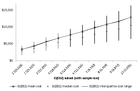 the figure shows a positive linear relationship between episode cost and the number of diagnoses within the e_i(e62) subset. between one and ten diagnoses, the mean cost increases from $3,400 to $13,000 and the median cost increases from $2,900 to $10,400. the interquartile range also increases at an increasing rate as the number of diagnoses increase (e.g. from $2,800 at one diagnosis to $10,000 at ten diagnoses).