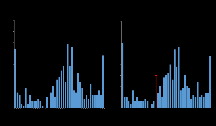 the figure shows a non-standard distribution of the rid differences between eccs model-rid optimised and drg with a range between -0.16 and 0.26, and two modes at -0.16, 0.09, 0.11 and 0.26 (note that the -0.16 bin contains all observations equal to or less than -0.16 and the 0.26 bin includes all observations equal to or greater than 0.26). seventy six per cent of the rid differences have a value greater than zero. the distribution of the rid differences between eccs model-r squared optimised and drg is also non-norma with a range between -0.16 and 0.26, and four modes at -0.16, 0.09, 0.11 and 0.26 (note that the -0.16 bin contains all observations equal to or less than -0.16 and the 0.26 bin includes all observations equal to or greater than 0.26). again, seventy six per cent of the rid differences have a value greater than zero. 