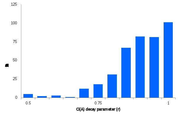 the graph shows the distribution of c_i(a) relative decay parameter (r), which is skewed to the right. values of r range between 0.50 and 1.00, with a mode of 1.00. ninety per cent of adrgs have a value of r greater than 0.75.