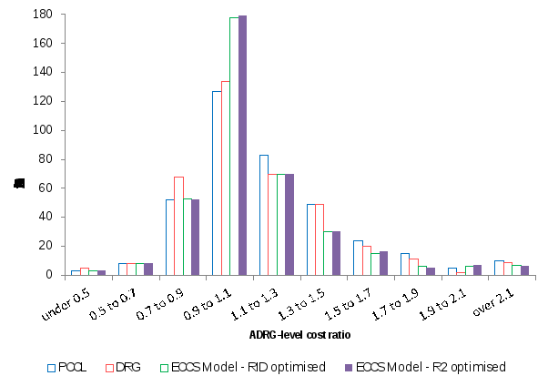 the figure shows the distribution of the adrg-level cost ratios across each model (pccl, drg, eccs - rid optimised, and eccs - r squared optimised) on paediatric episodes. the ratio data is shown across ten adrg-level cost ratio bins (under 0.5, 0.5 to 0.7,..., 1.9 to 2.1, and over 2.1) the mode of each distribution lies within the 0.9 to 1.1 bin. the eccs model shows a stronger ability to cluster around a cost ratio of 1 (0.9 to 1.1). for example, nearly half (48%) of the cost ratios within each of the eccs models lie within the 0.9 to 1.1 ratio bin, compared to just over one third of those in the pccl (34%) and drg (36%) models.