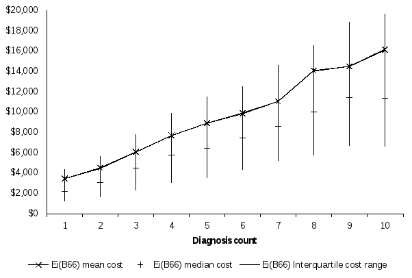 the figure illustrates a positive linear relationship between episode cost and the number of diagnoses in e_i(b66), for values of i=1,...,10. as the diagnosis count increases from one to ten, the mean episode cost increased from $3,450 to $16,140; the median episode cost increased from $2,160 to $11,350; and the total interquartile episode cost range increased from $3,160 to $13,070.