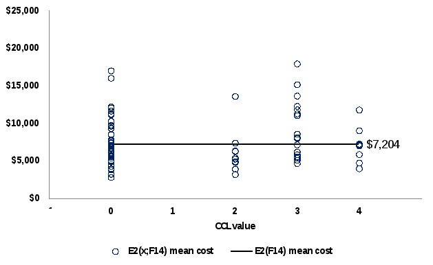 the e_2(f14) mean cost is shown at $7,200. at a ccl value of zero, the e_2(x;f14) mean cost is $7,500 with a standard deviation of $2,900. there are no observations at a ccl value of one. at a ccl value of two, the e_2(x;f14) mean cost is $6,100 with a standard deviation of $2,900. at a ccl value of three, the e_2(x;f14) mean cost is $9,200 with a standard deviation of $3,800. at a ccl value of four, the e_2(x;f14) mean cost is $7,100 with a standard deviation of $2,300.