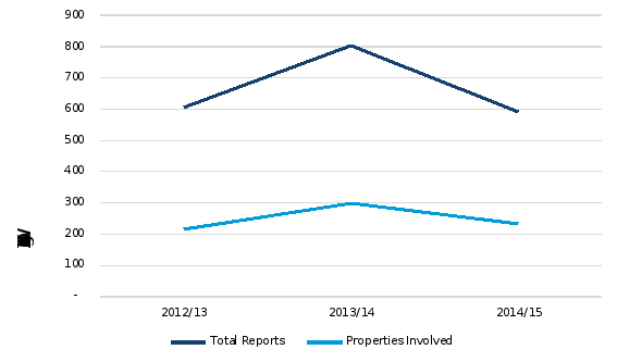 graph of dog attacks