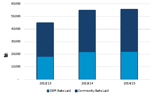 graph of baits deployed