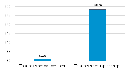 figure 23 presents the a graph of the comparative cost per bait divided by trap night