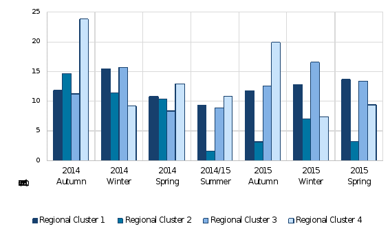 figure 22 presents a graph of the effectiveness of inputs in producing outcomes by using reported dog attacks by region