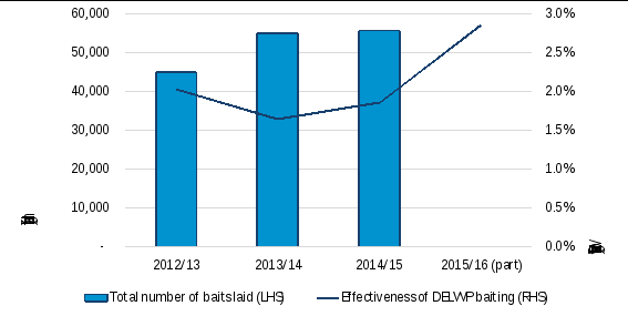 figure seven presents a graph of bait effectiveness measured by contrasting number of baits laid to effectiveness of baiting