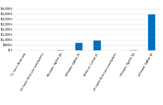 figure 27 presents impact on costs for alternative options