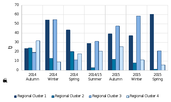 figure 21 is a graph of the effectiveness of inputs in producing outcomes measuring agains livestock deaths by region