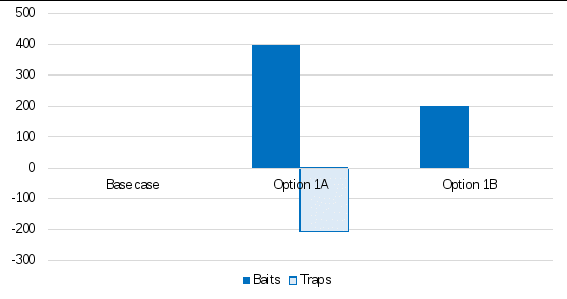 figure 24 presents a summary of impacts on dogs killed per annum for alternative options