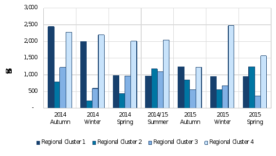 figure 15 is a bar graph of delwo ground baits laid by region