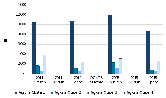 figure 14 is a bar graph of community baiting by region