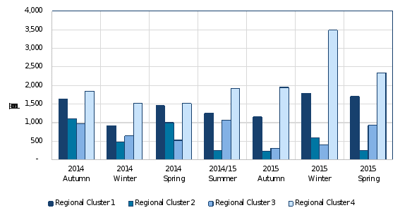 figure sixteen is a bar graph of number of traps checked by region