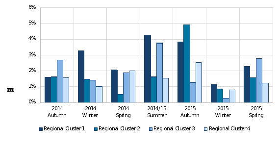 figure eighteen is a bar graph of the number of dogs trapped per traps checked by region