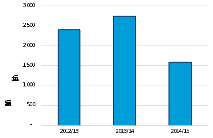 graph of number of livestock deaths from wild dogs