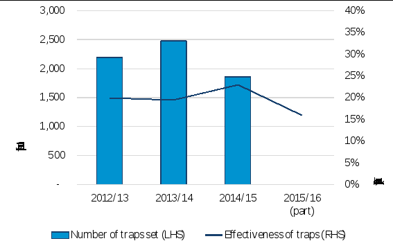 bar graph of trapping effectiveness overlaying graph of number of traps set