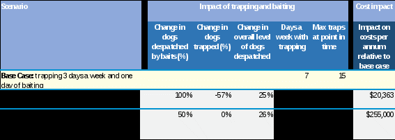 table ten presents a summary of impact for alternative options under the 72 hour trap inspection scenario