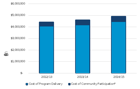 figure four is a bar graph detailing changes in program expenditure between 2012/13 and 2014/15. cost of program rises from 4.5 million to jut under 5 million