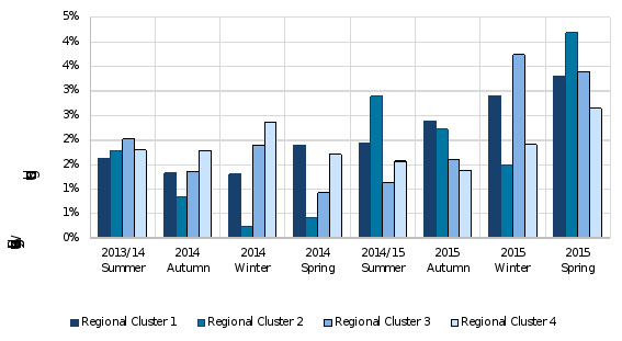 figure seventeen is a bar graph of the number of ground baits taken by wild dogs per baits laid by region